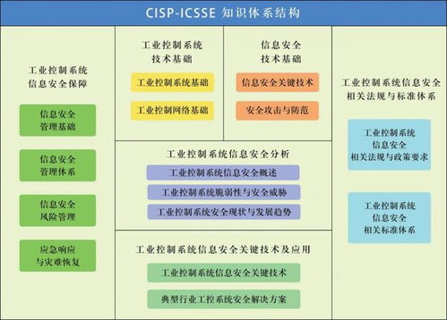 谷安學院推出國家注冊工業控制系統安全工程師CISP-ICSSE課程，深化信息系統運維服務能力建設